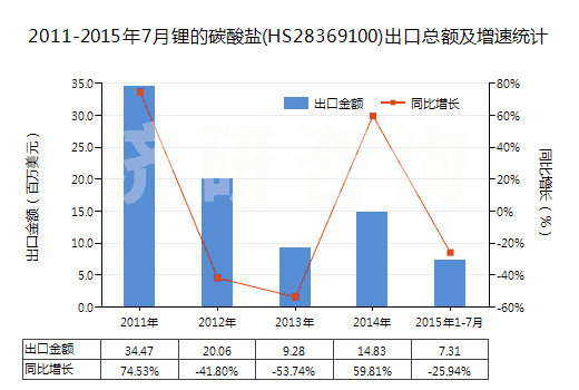 2011-2015年7月鋰的碳酸鹽(HS28369100)出口總額及增速統(tǒng)計